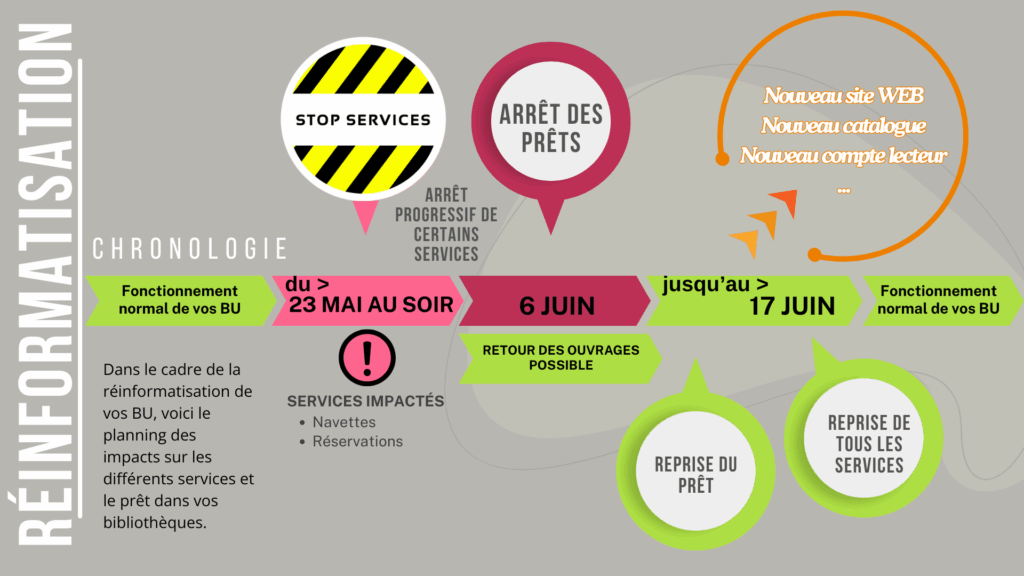 Test infographie stop services et prêts pour public Infographie calendrier de réinformatisation des BU du SCD de l'UPJV, avec annonce des stops services.